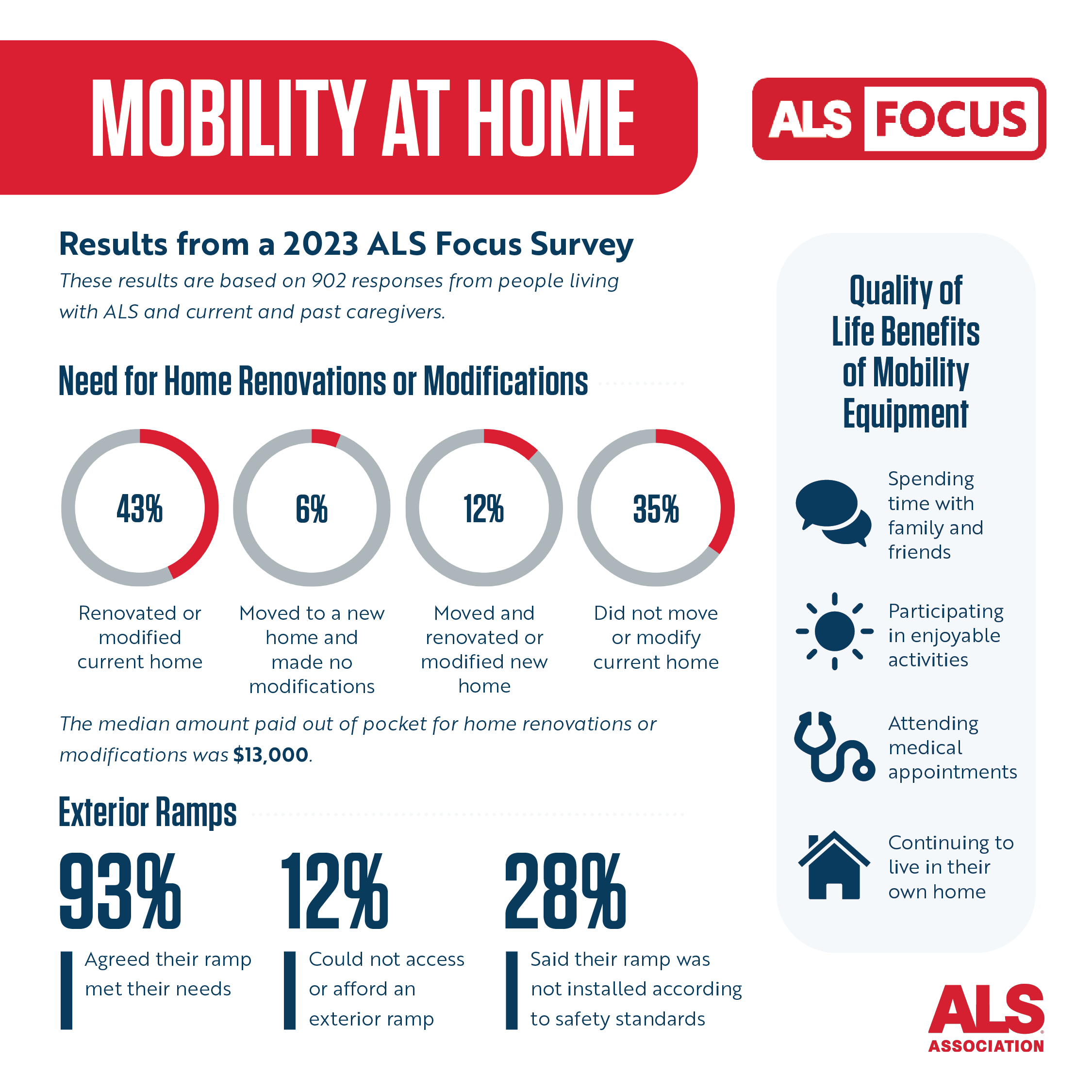 Mobility at Home - ALS Focus Survey Results